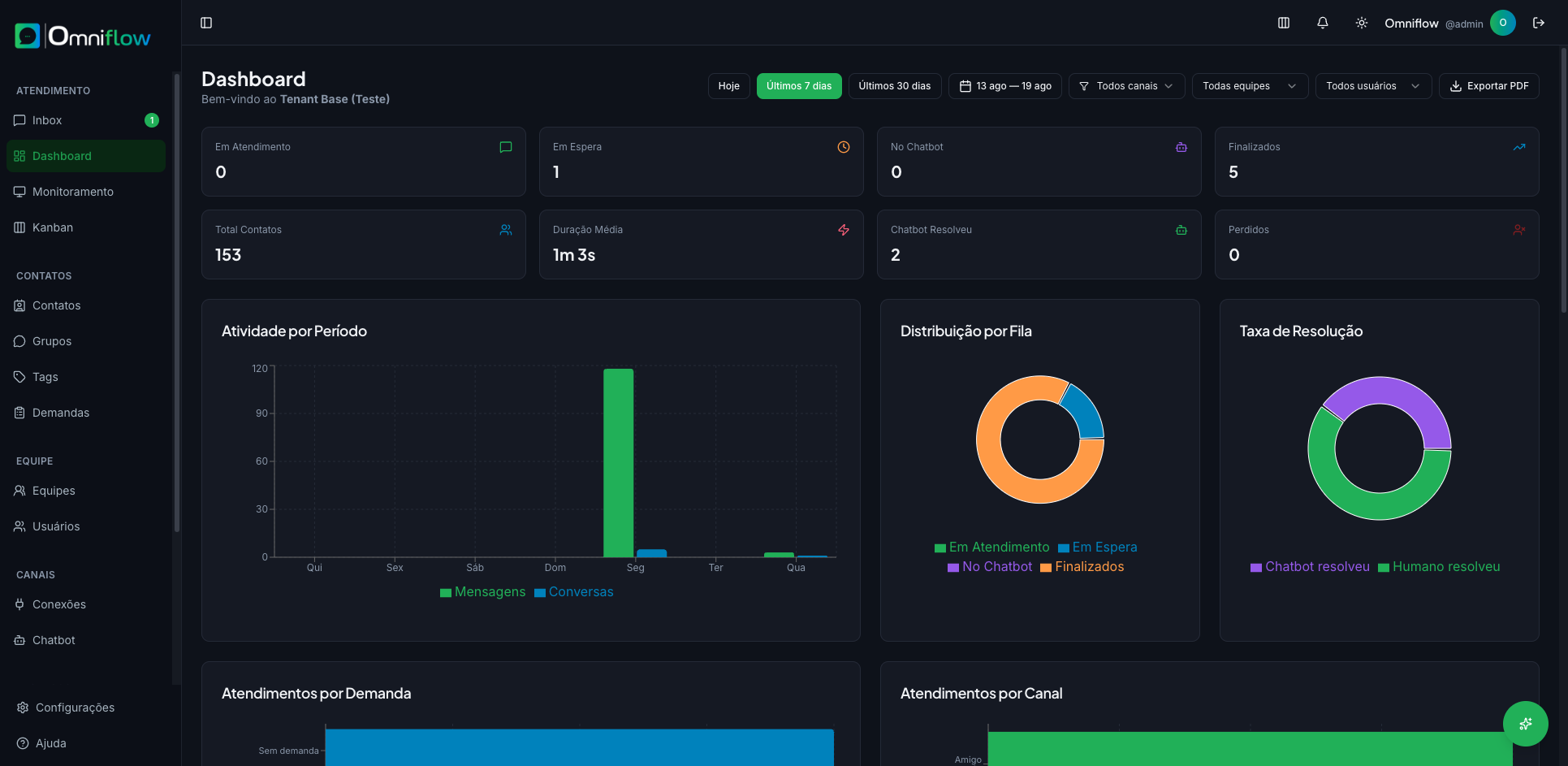 Dashboard com filtros, cartões e gráficos